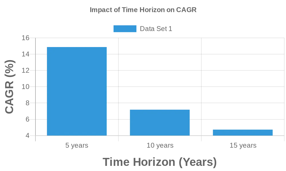 Impact of time horizon on CAGR