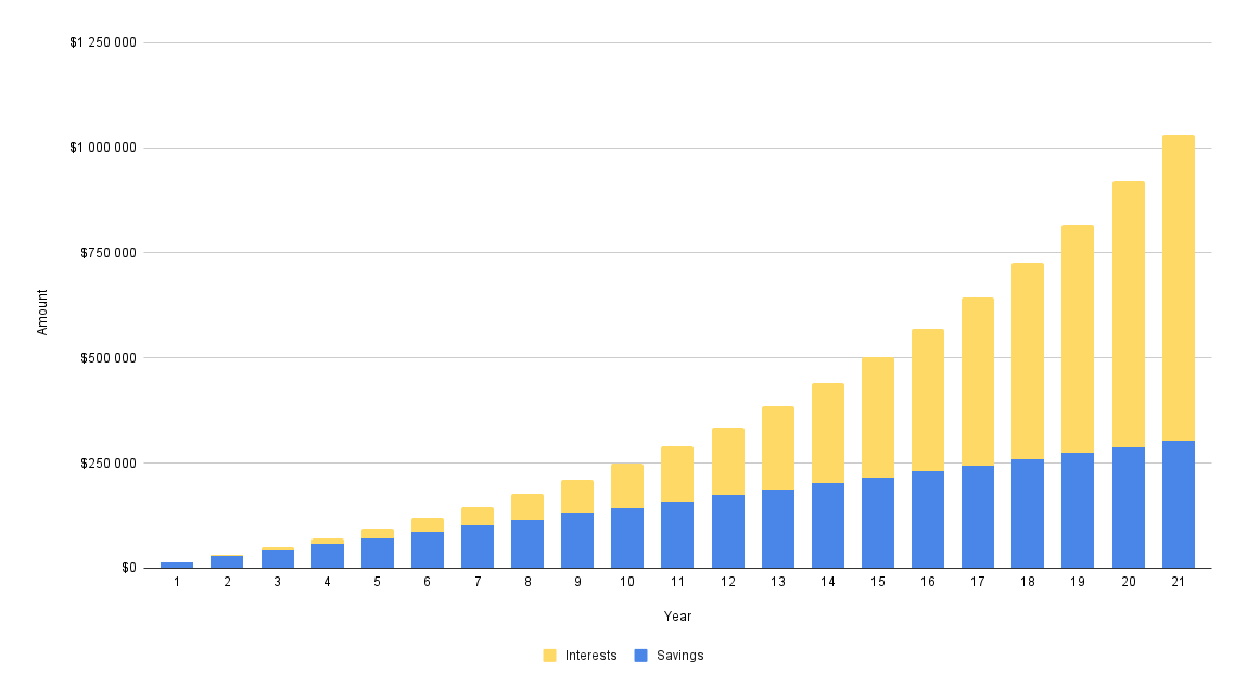 Regular saving of $1200 over 21 years