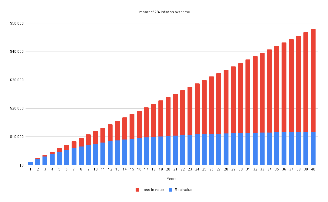 Impact of 2% inflation over 30 years