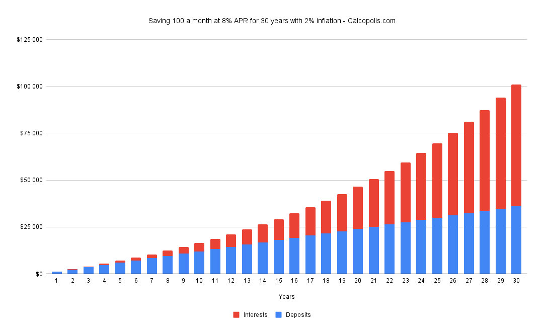 Saving 100 a month at 8% APR for 30 years with 2% inflation