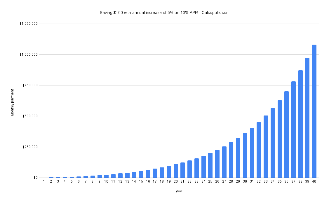 Saving 100 with annual increase of 5proc on 10proc APR.png