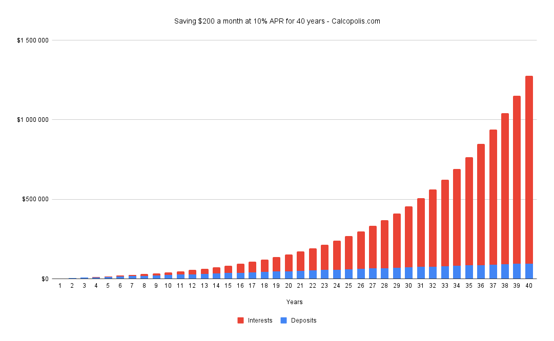 Saving $200 a month at 10% APR for 40 years - Calcopolis.com