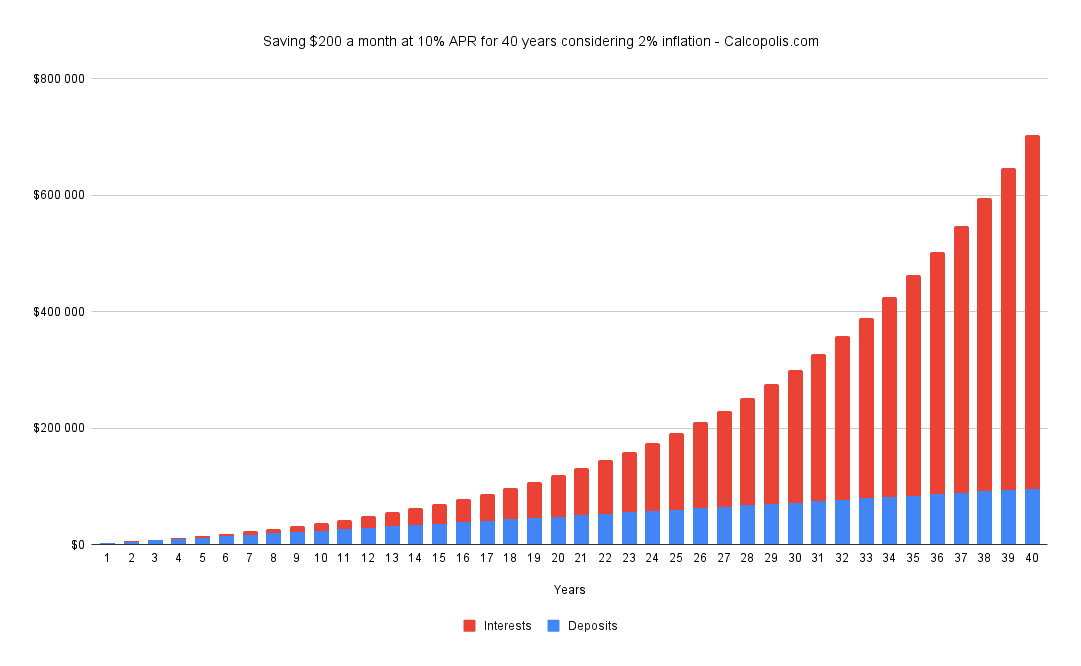 Saving $200 a month at 10% APR for 40 years considering 2% inflation - Calcopolis.com