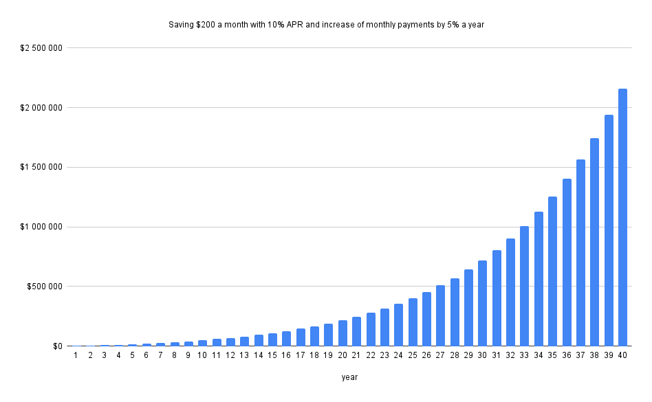 Saving $200 a month with 10% APR and increase of monthly payments by 5% a year