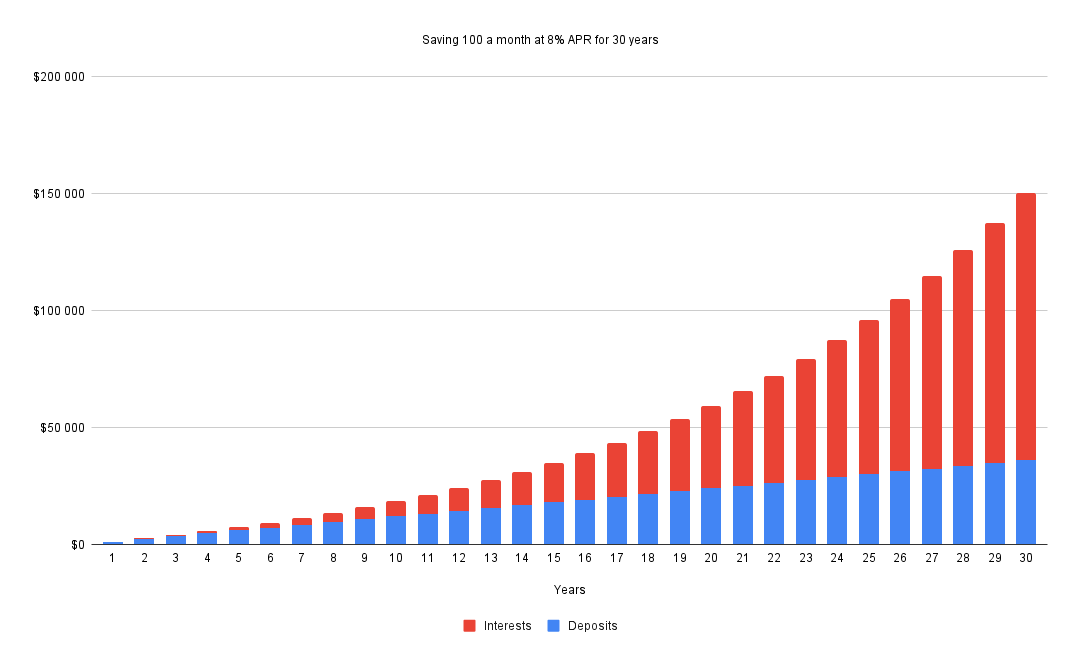 saving 100 a month at 8% 30 years