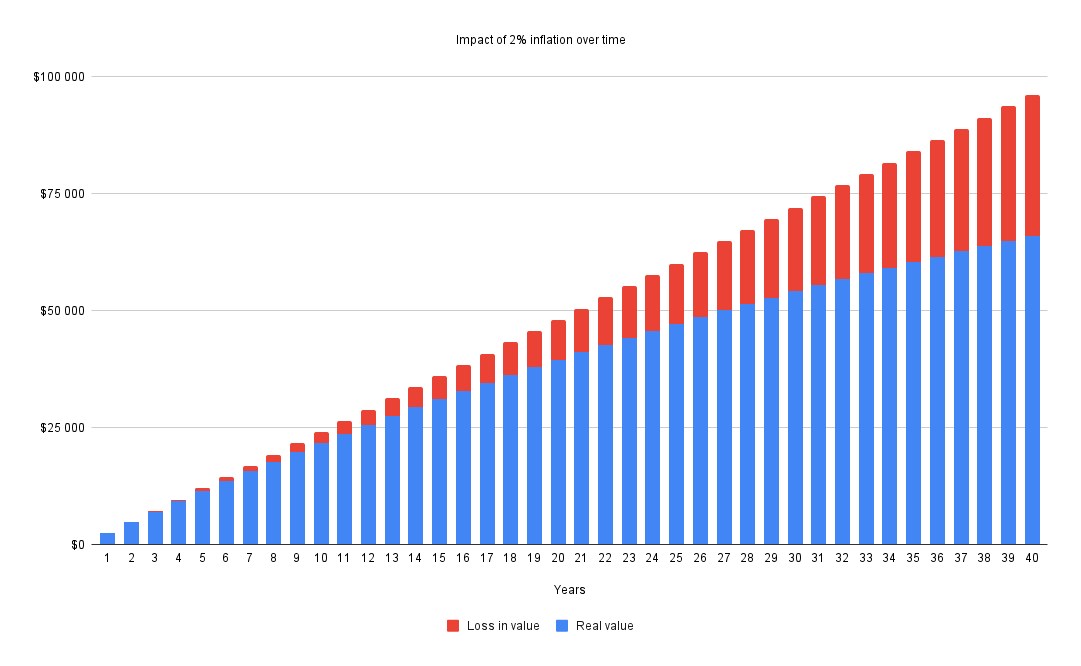 Impact of 2% inflation over time